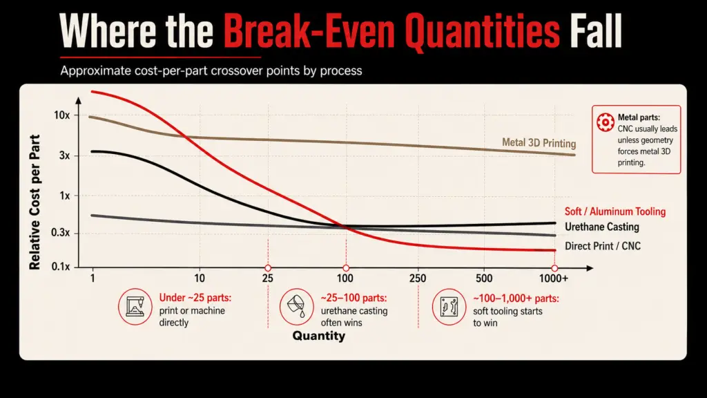Chart comparing approximate cost per part across manufacturing processes as quantity increases
